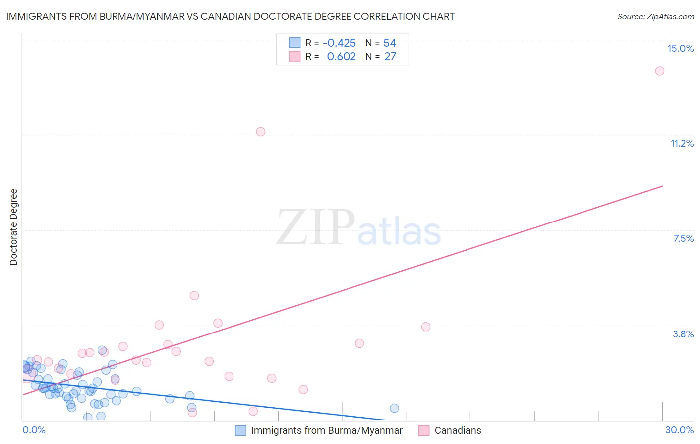 Immigrants from Burma/Myanmar vs Canadian Doctorate Degree