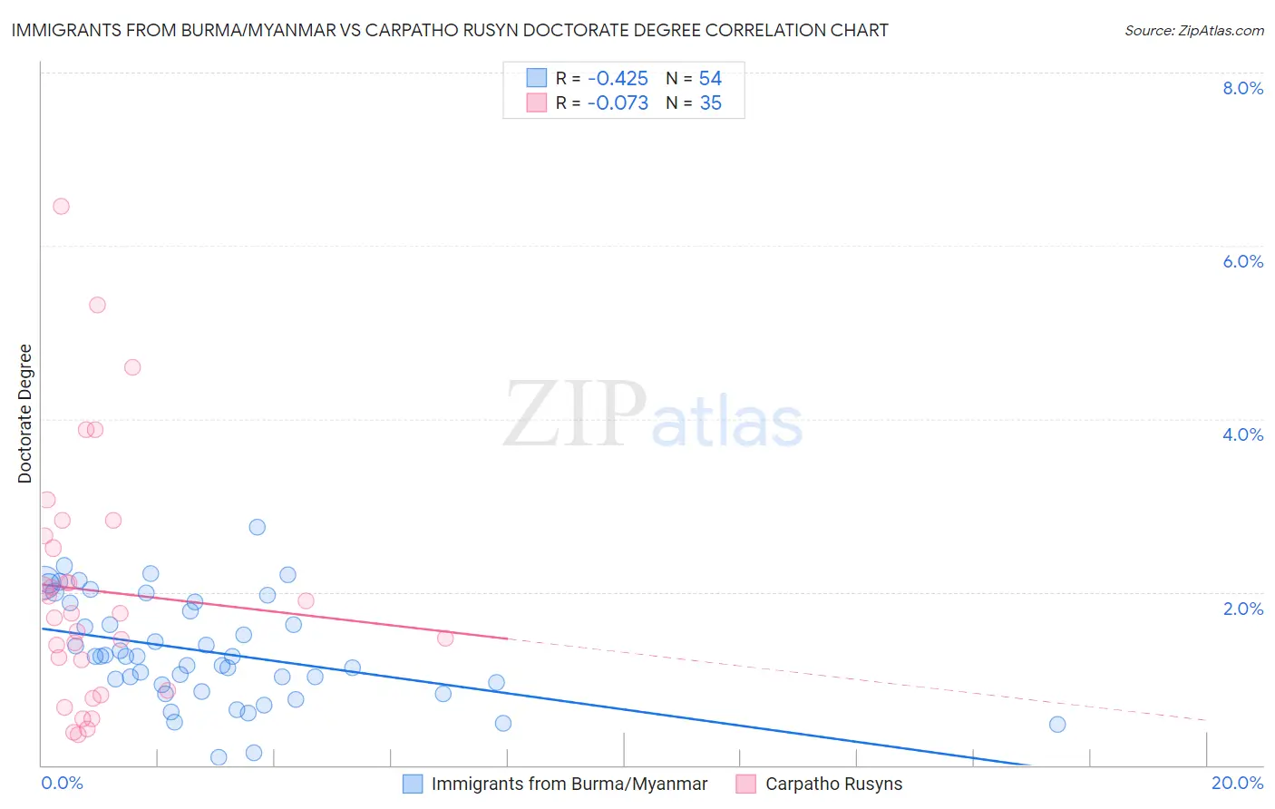 Immigrants from Burma/Myanmar vs Carpatho Rusyn Doctorate Degree