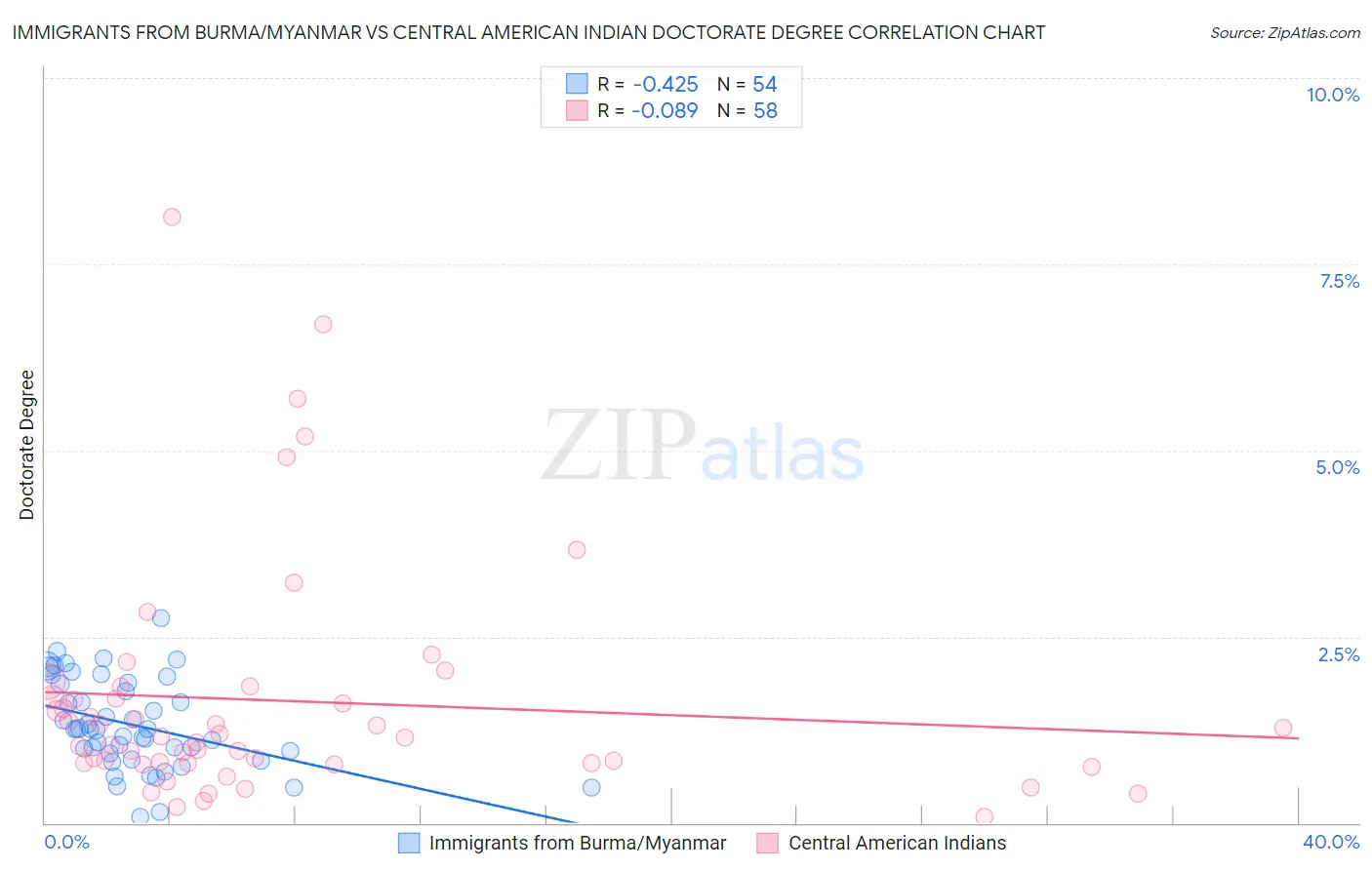 Immigrants from Burma/Myanmar vs Central American Indian Doctorate Degree