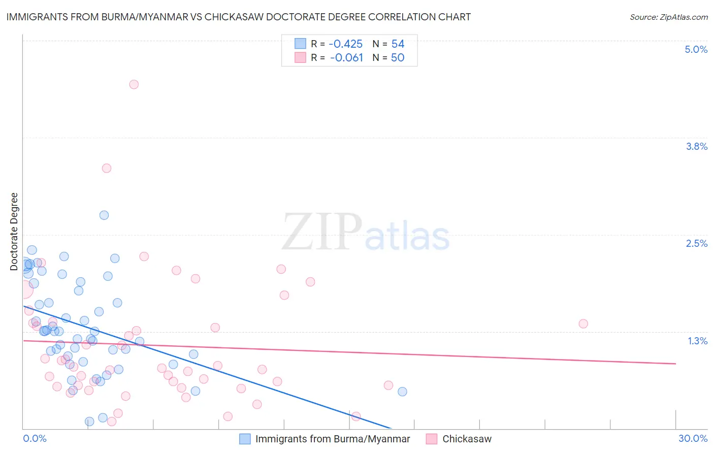 Immigrants from Burma/Myanmar vs Chickasaw Doctorate Degree