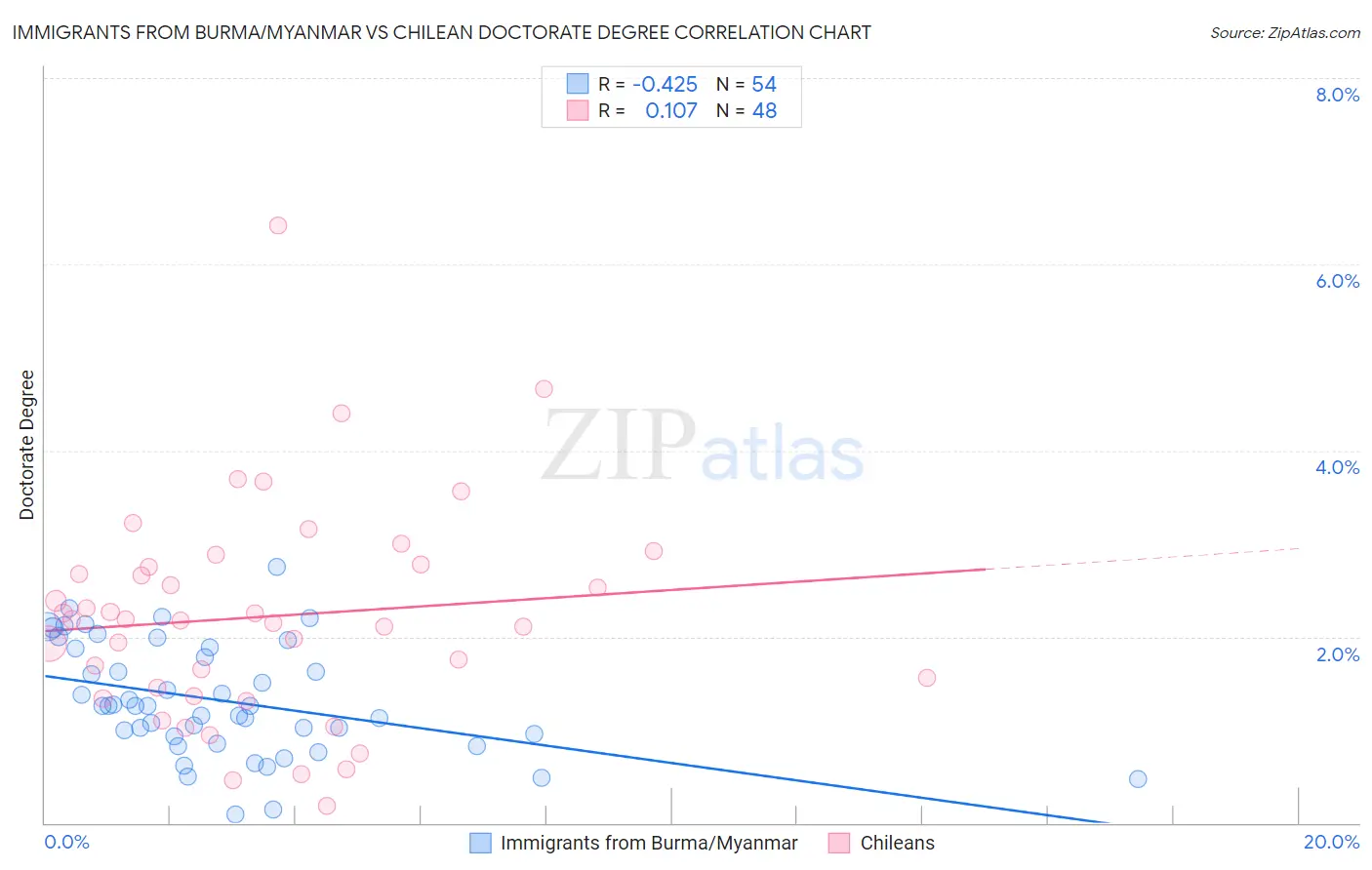 Immigrants from Burma/Myanmar vs Chilean Doctorate Degree