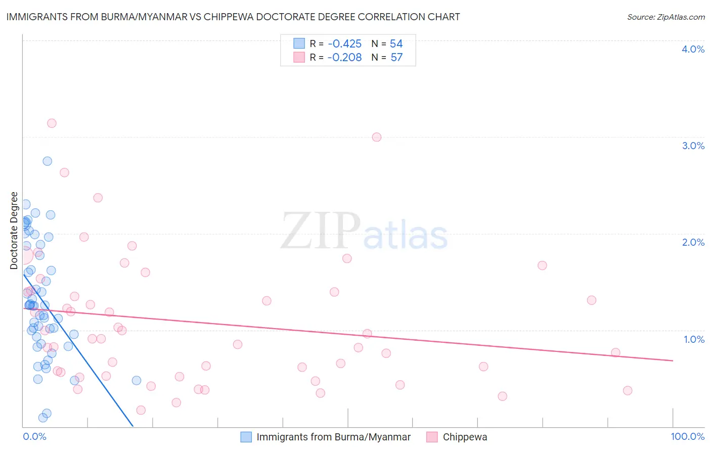 Immigrants from Burma/Myanmar vs Chippewa Doctorate Degree