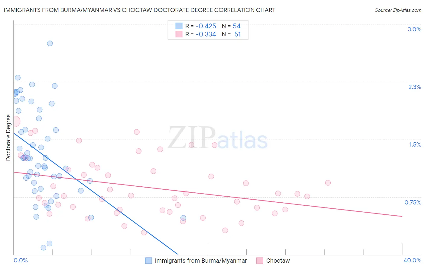 Immigrants from Burma/Myanmar vs Choctaw Doctorate Degree