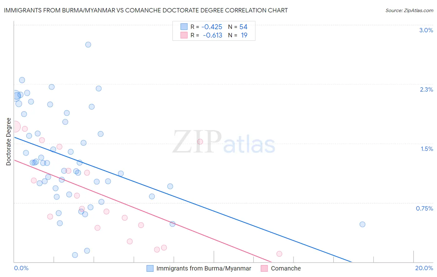 Immigrants from Burma/Myanmar vs Comanche Doctorate Degree