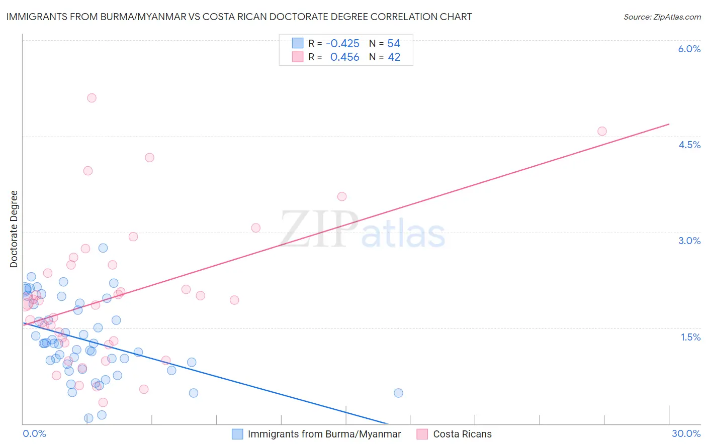 Immigrants from Burma/Myanmar vs Costa Rican Doctorate Degree