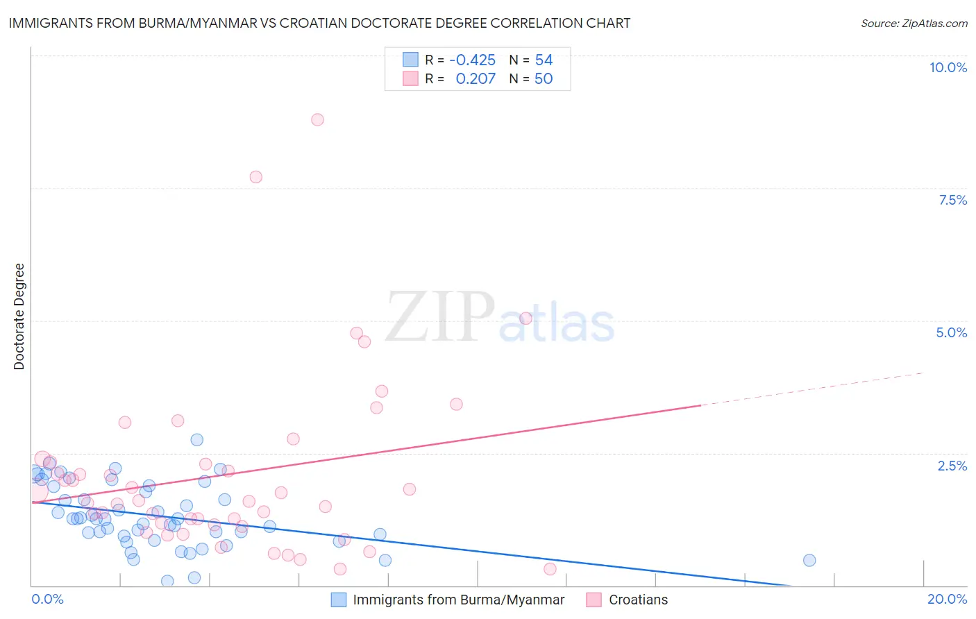 Immigrants from Burma/Myanmar vs Croatian Doctorate Degree