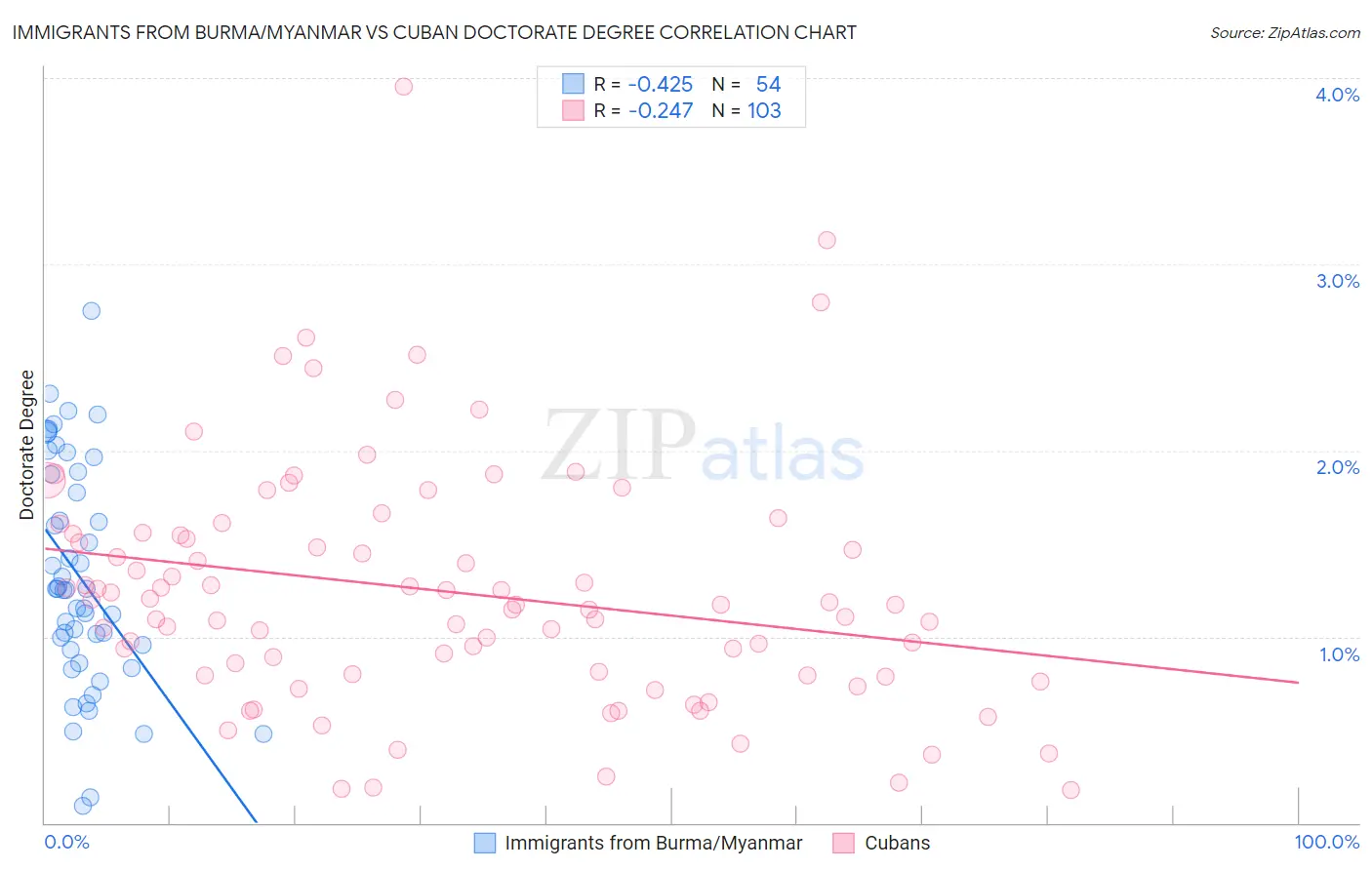 Immigrants from Burma/Myanmar vs Cuban Doctorate Degree