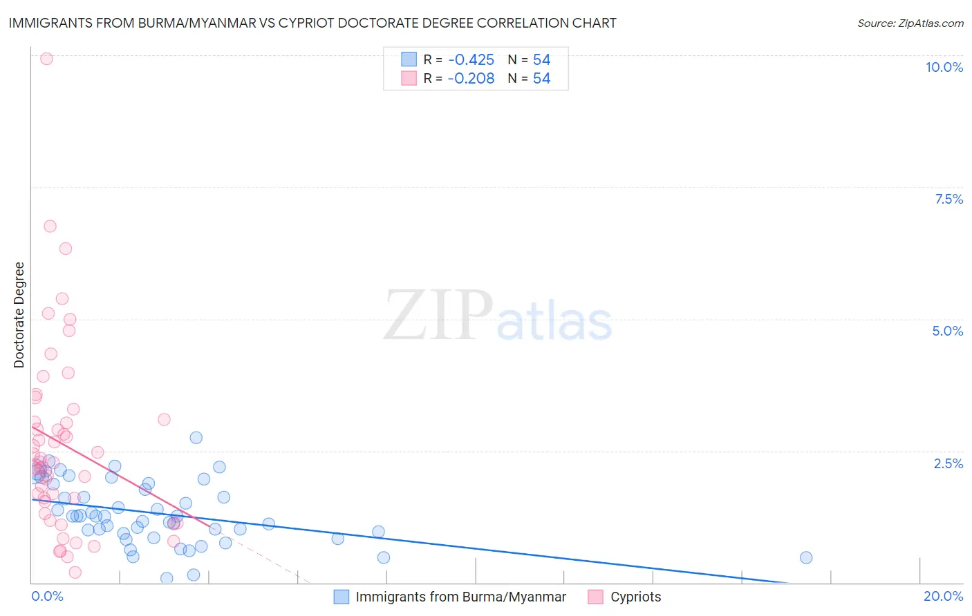 Immigrants from Burma/Myanmar vs Cypriot Doctorate Degree