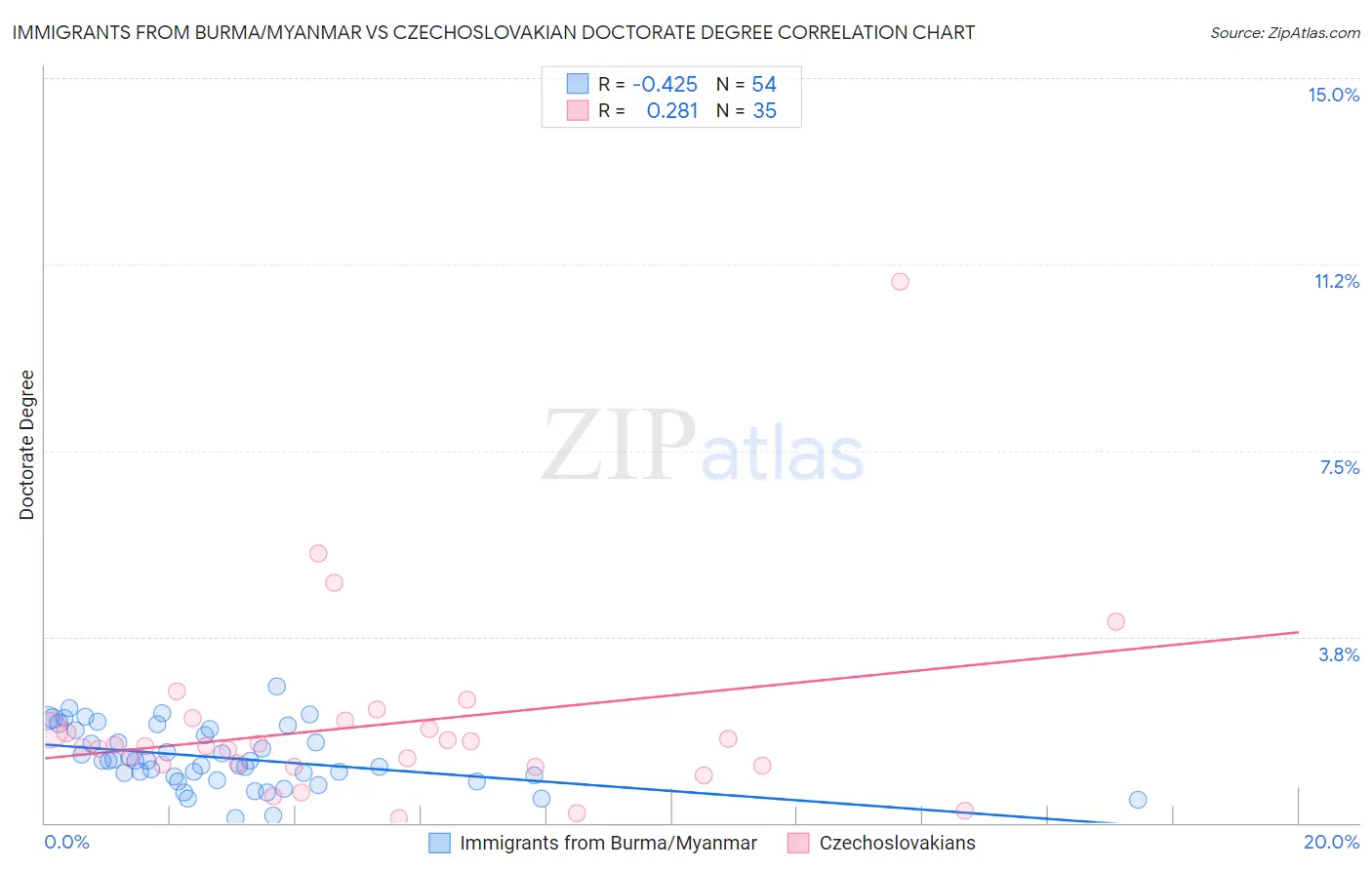 Immigrants from Burma/Myanmar vs Czechoslovakian Doctorate Degree