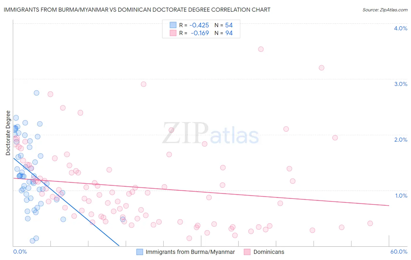 Immigrants from Burma/Myanmar vs Dominican Doctorate Degree