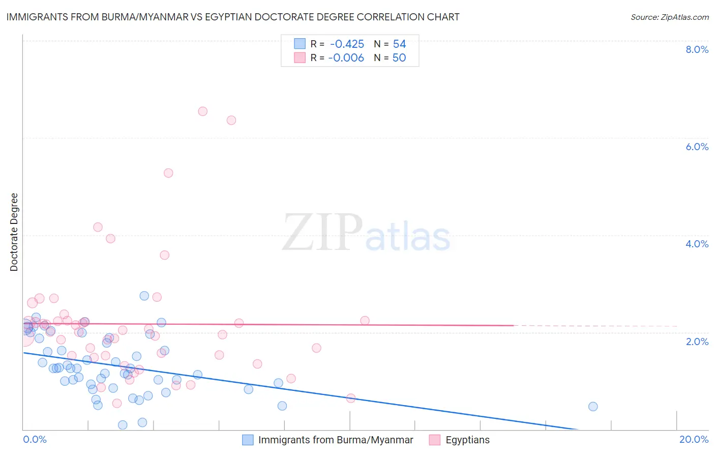 Immigrants from Burma/Myanmar vs Egyptian Doctorate Degree