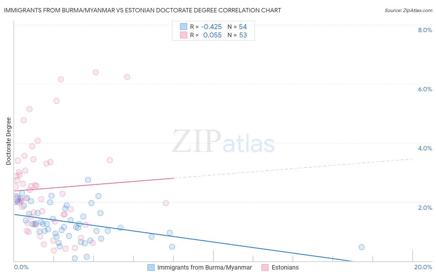 Immigrants from Burma/Myanmar vs Estonian Doctorate Degree