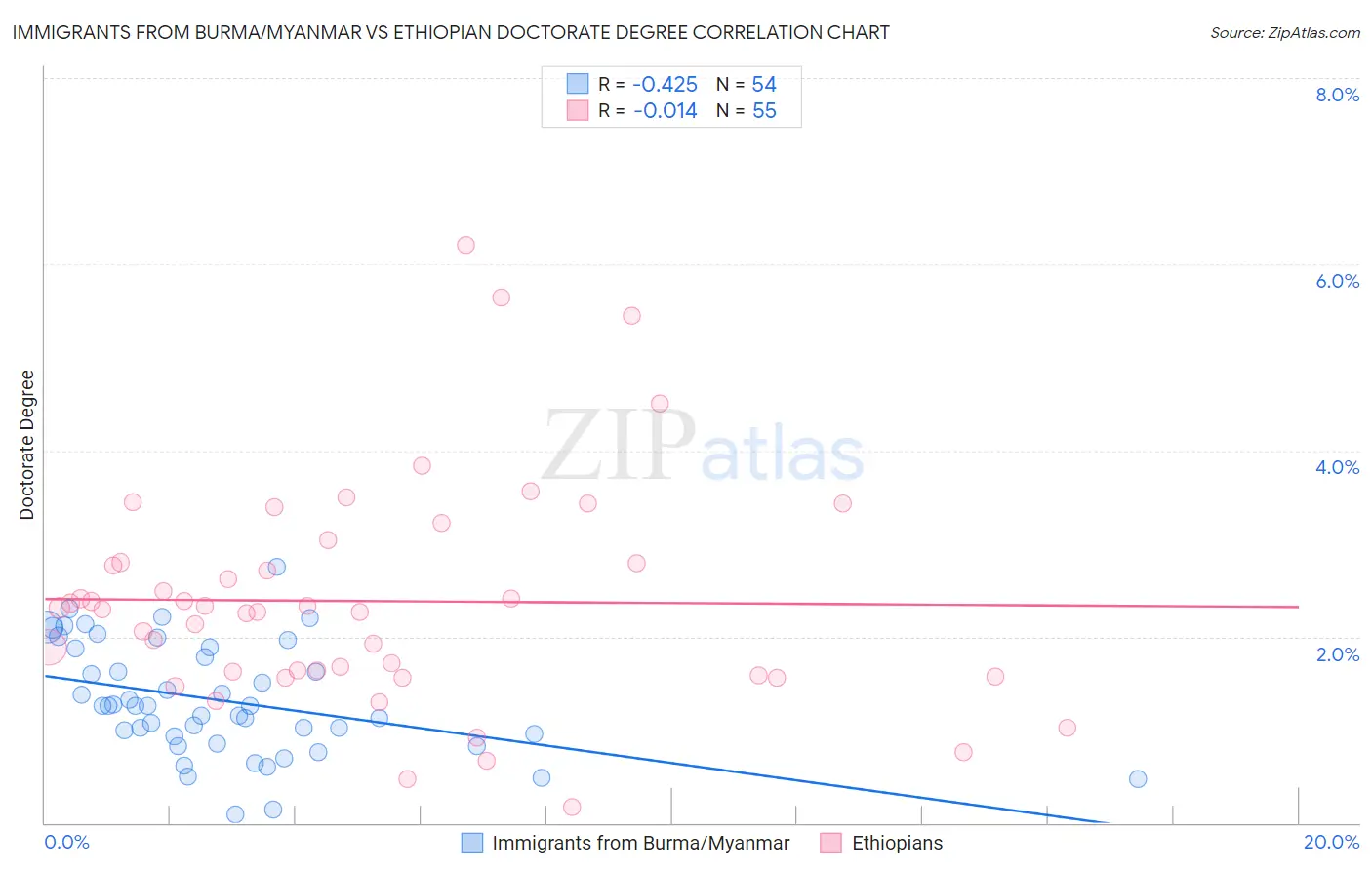Immigrants from Burma/Myanmar vs Ethiopian Doctorate Degree