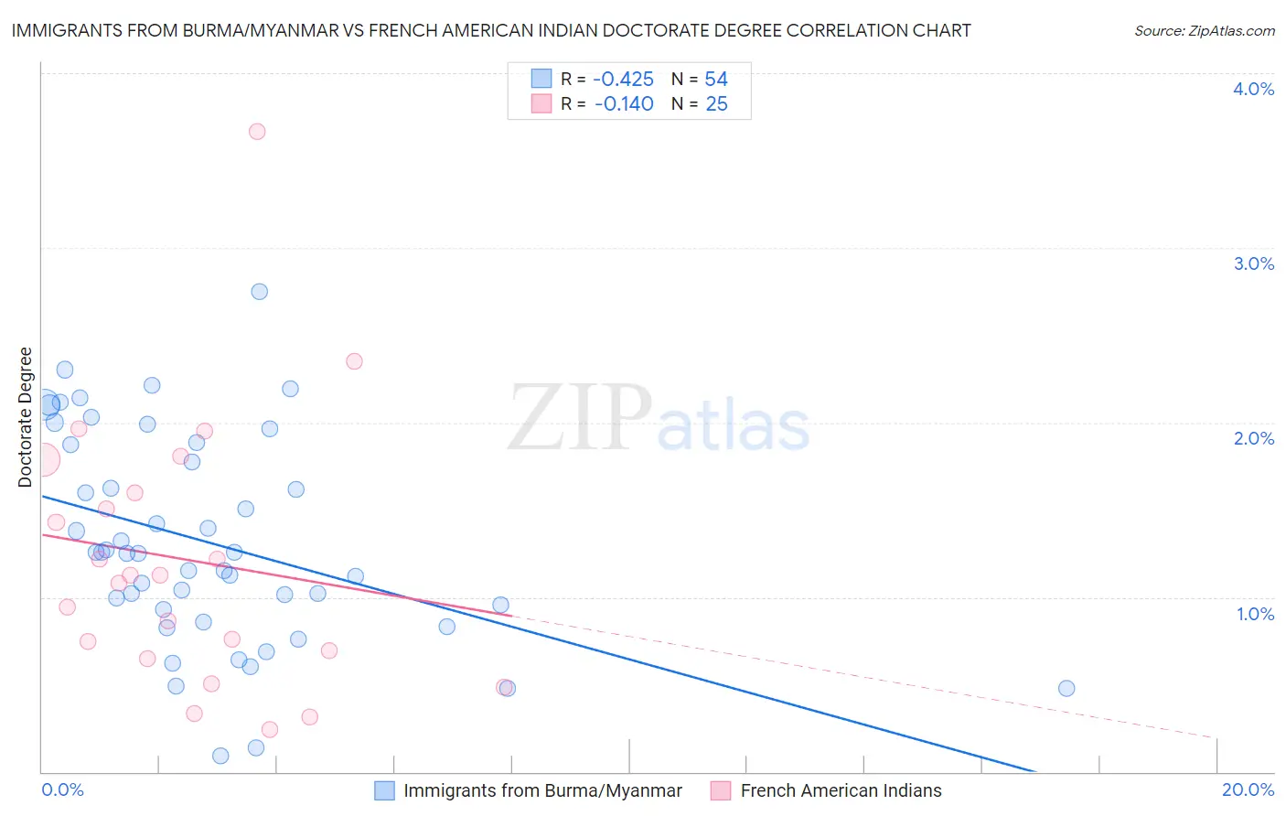 Immigrants from Burma/Myanmar vs French American Indian Doctorate Degree