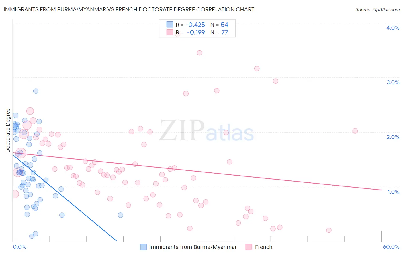 Immigrants from Burma/Myanmar vs French Doctorate Degree