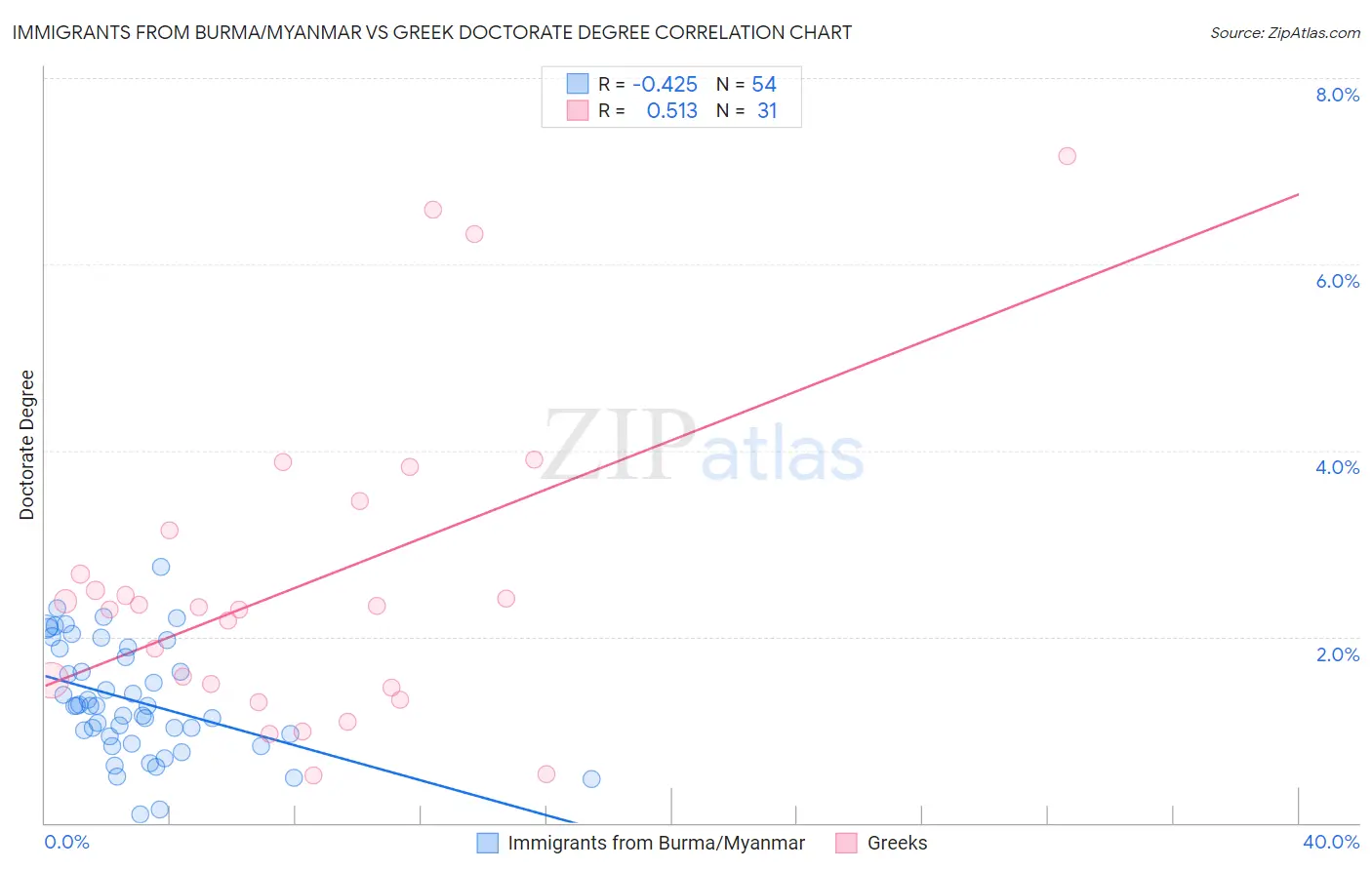 Immigrants from Burma/Myanmar vs Greek Doctorate Degree