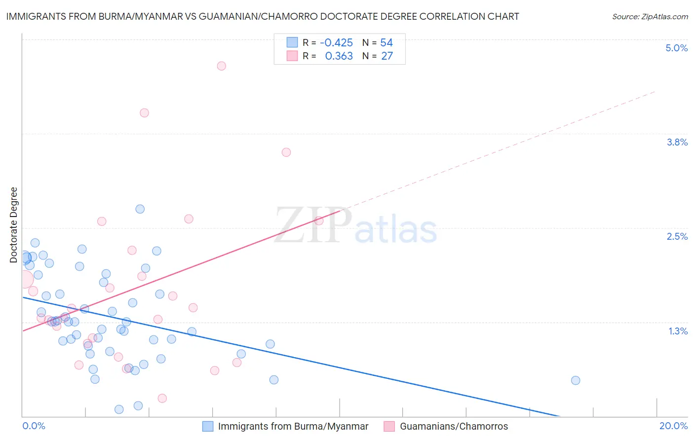 Immigrants from Burma/Myanmar vs Guamanian/Chamorro Doctorate Degree