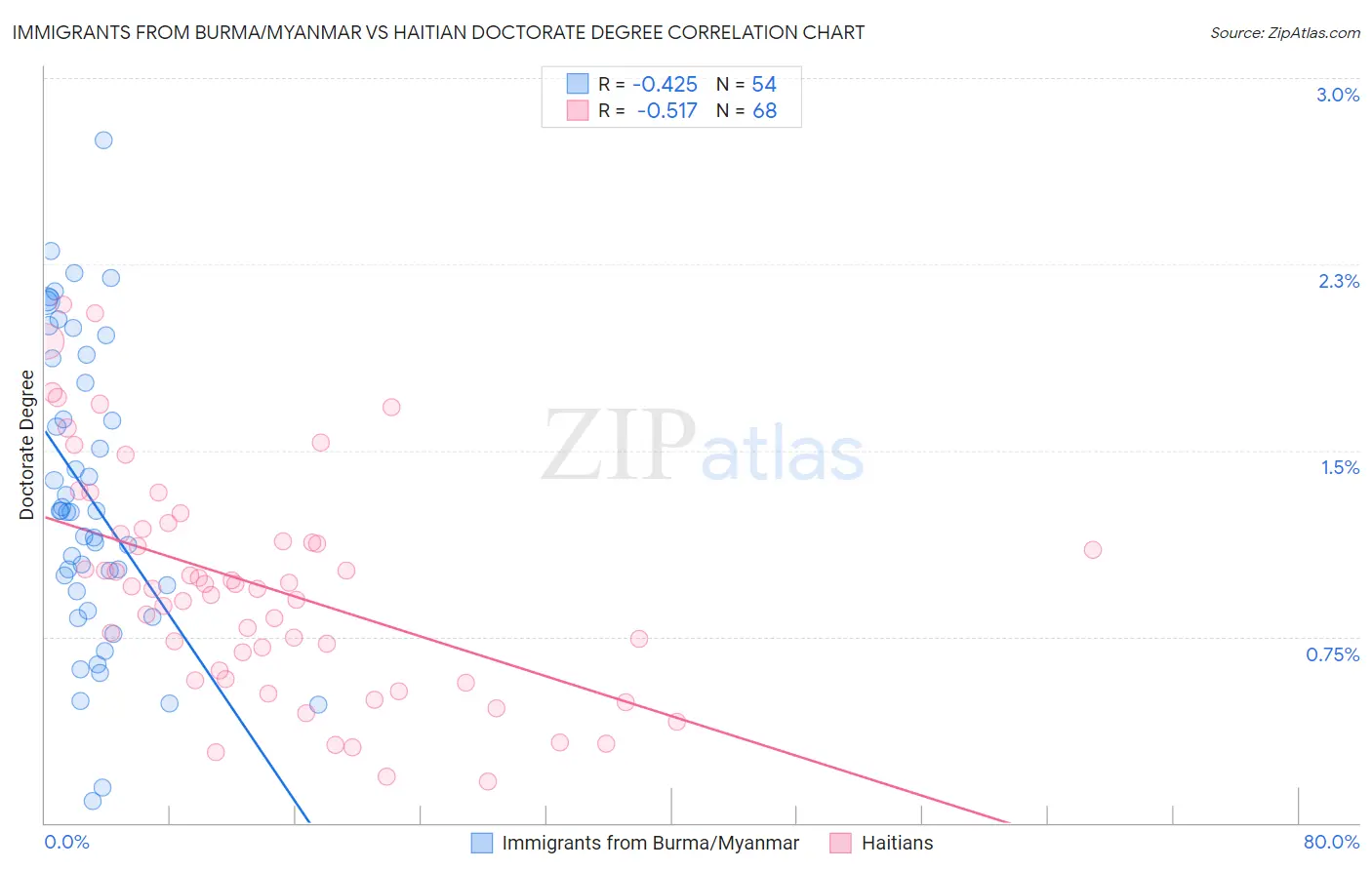 Immigrants from Burma/Myanmar vs Haitian Doctorate Degree