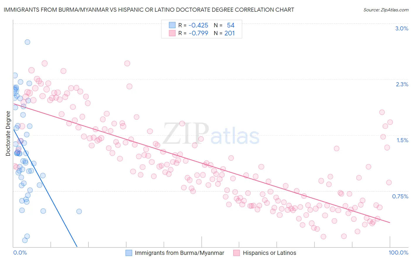 Immigrants from Burma/Myanmar vs Hispanic or Latino Doctorate Degree