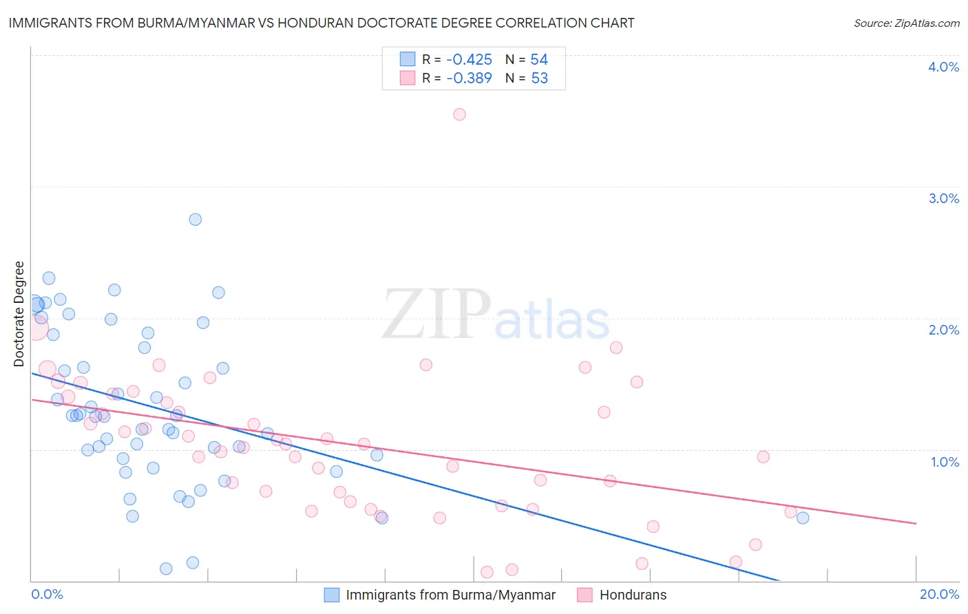 Immigrants from Burma/Myanmar vs Honduran Doctorate Degree