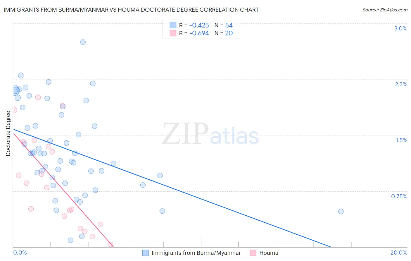 Immigrants from Burma/Myanmar vs Houma Doctorate Degree