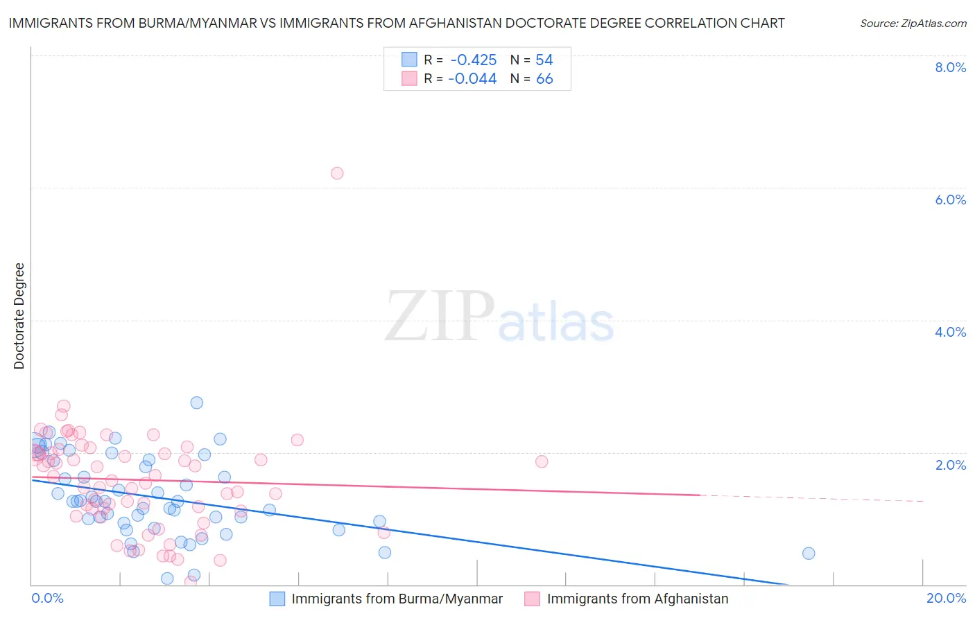 Immigrants from Burma/Myanmar vs Immigrants from Afghanistan Doctorate Degree