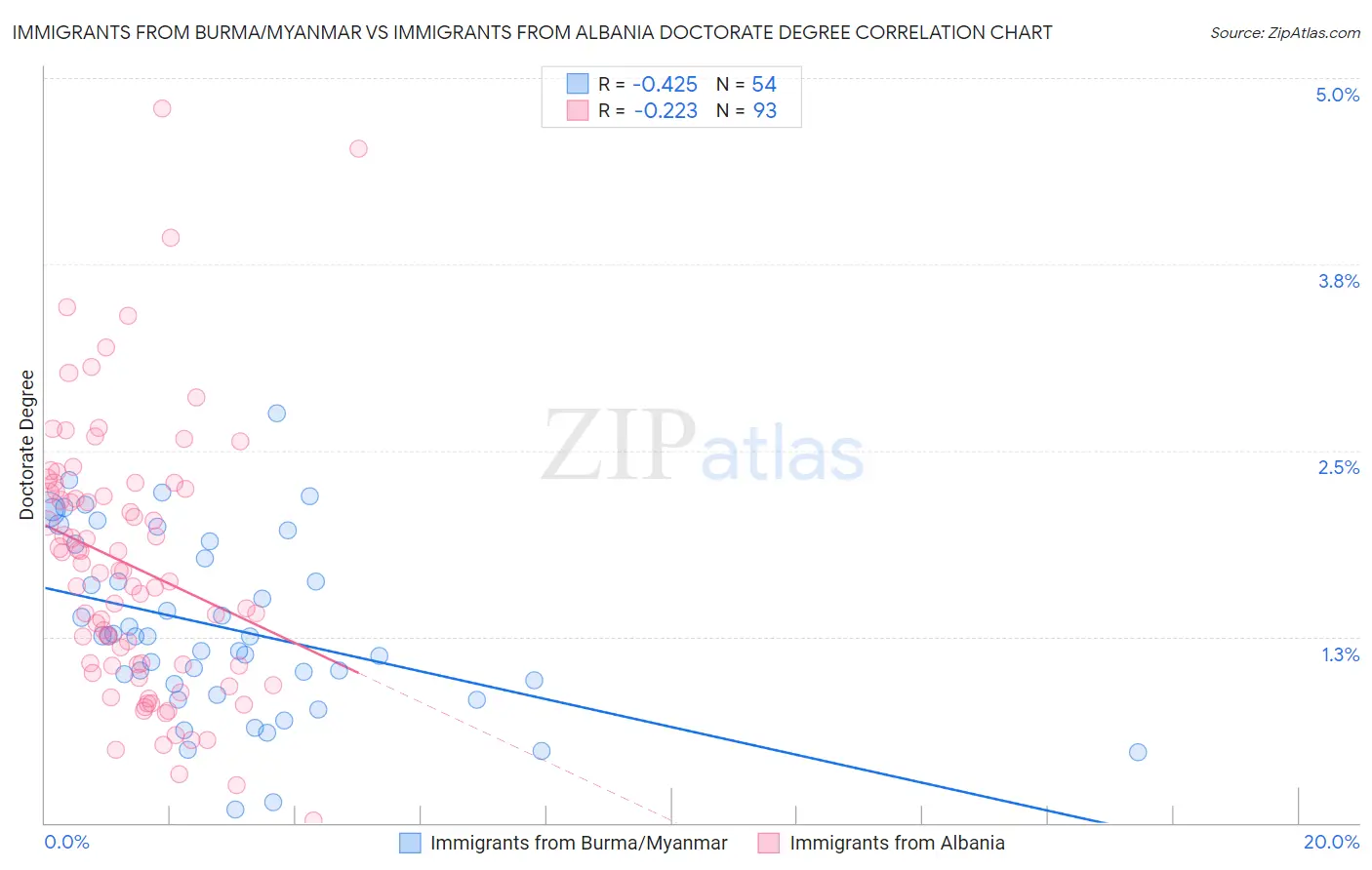 Immigrants from Burma/Myanmar vs Immigrants from Albania Doctorate Degree