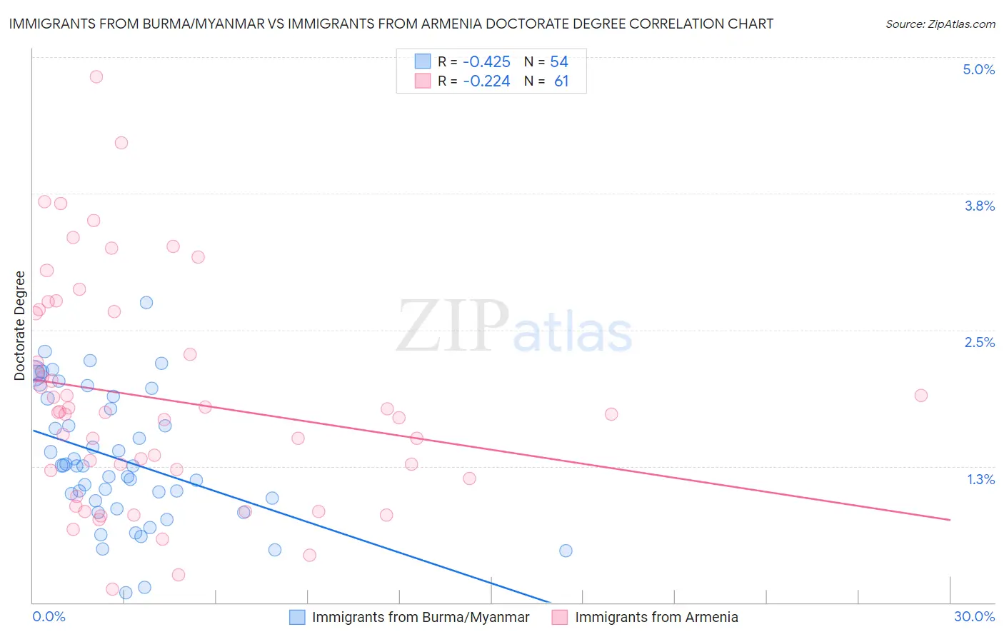 Immigrants from Burma/Myanmar vs Immigrants from Armenia Doctorate Degree