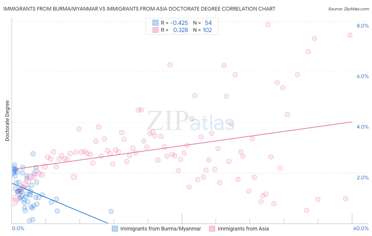 Immigrants from Burma/Myanmar vs Immigrants from Asia Doctorate Degree