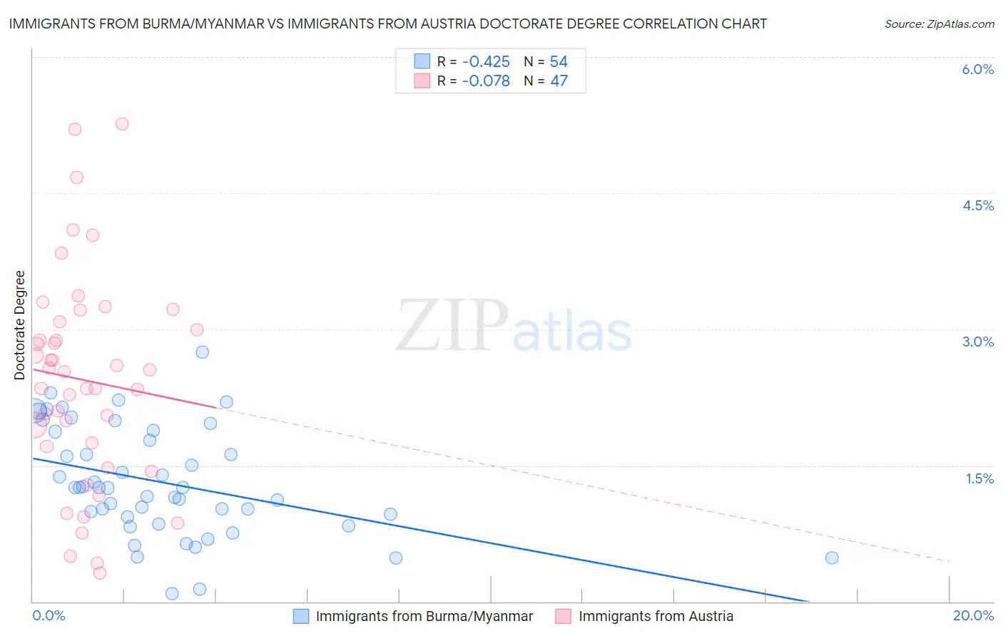 Immigrants from Burma/Myanmar vs Immigrants from Austria Doctorate Degree