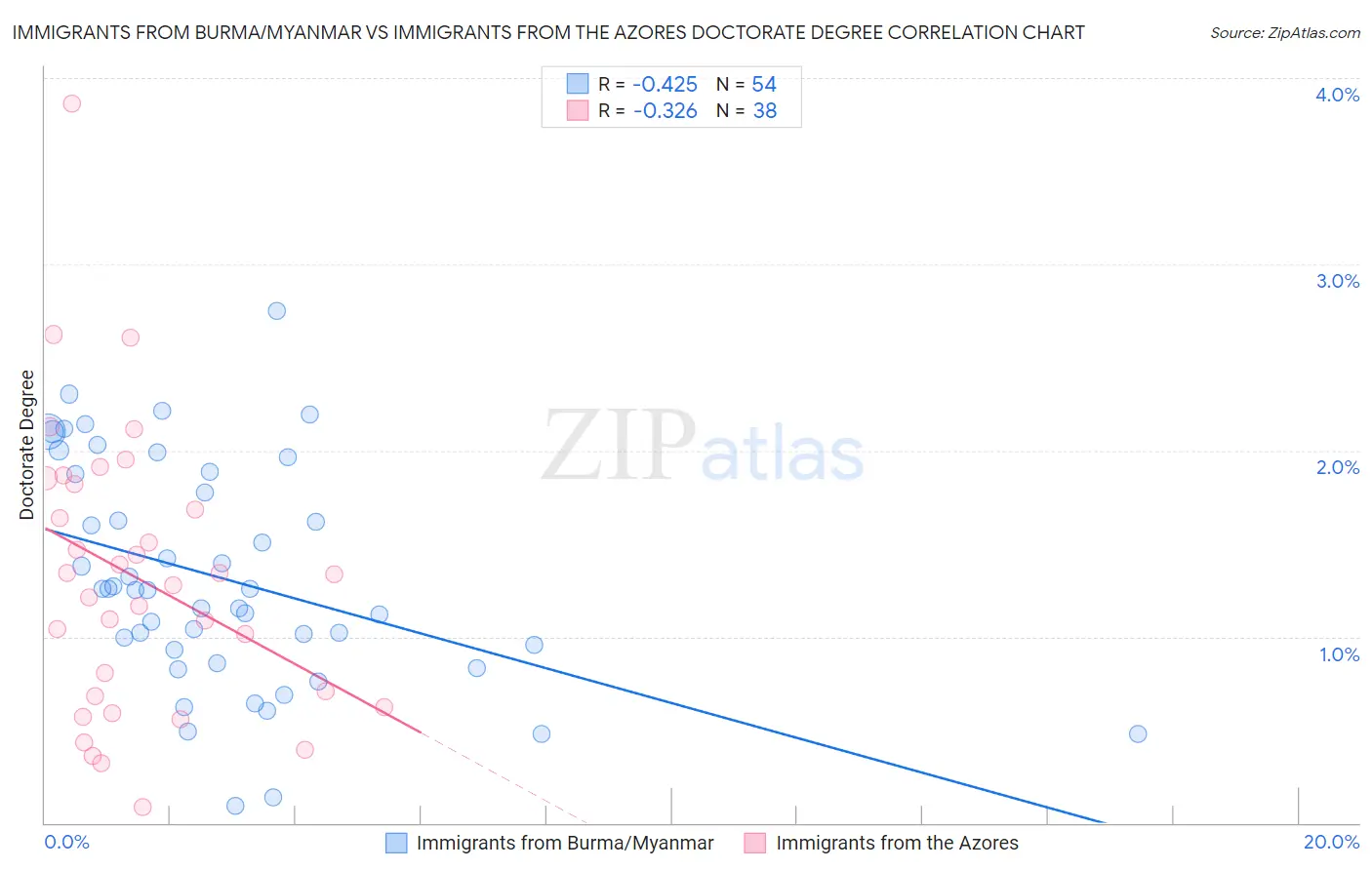 Immigrants from Burma/Myanmar vs Immigrants from the Azores Doctorate Degree