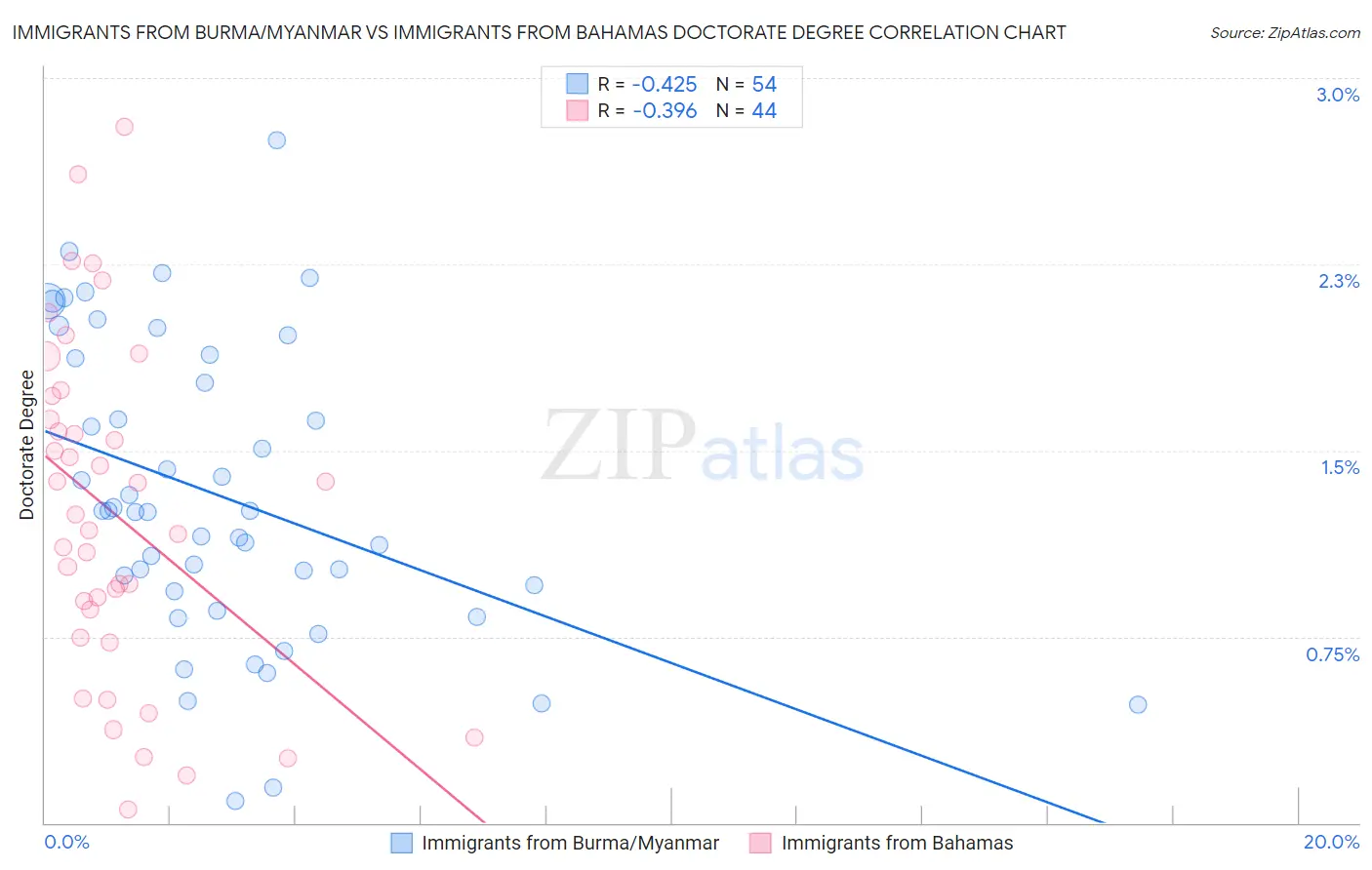 Immigrants from Burma/Myanmar vs Immigrants from Bahamas Doctorate Degree