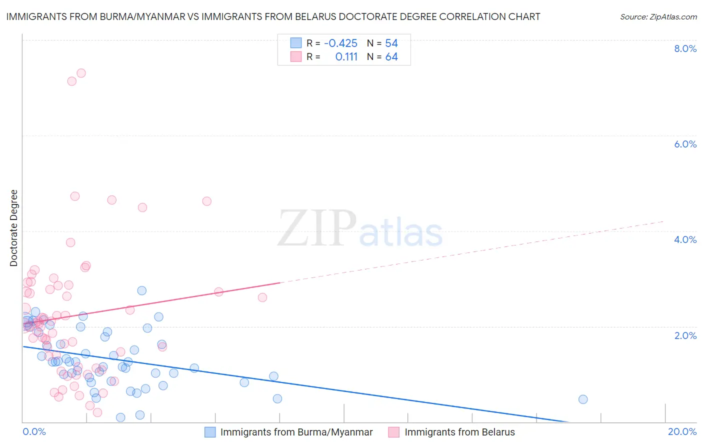 Immigrants from Burma/Myanmar vs Immigrants from Belarus Doctorate Degree
