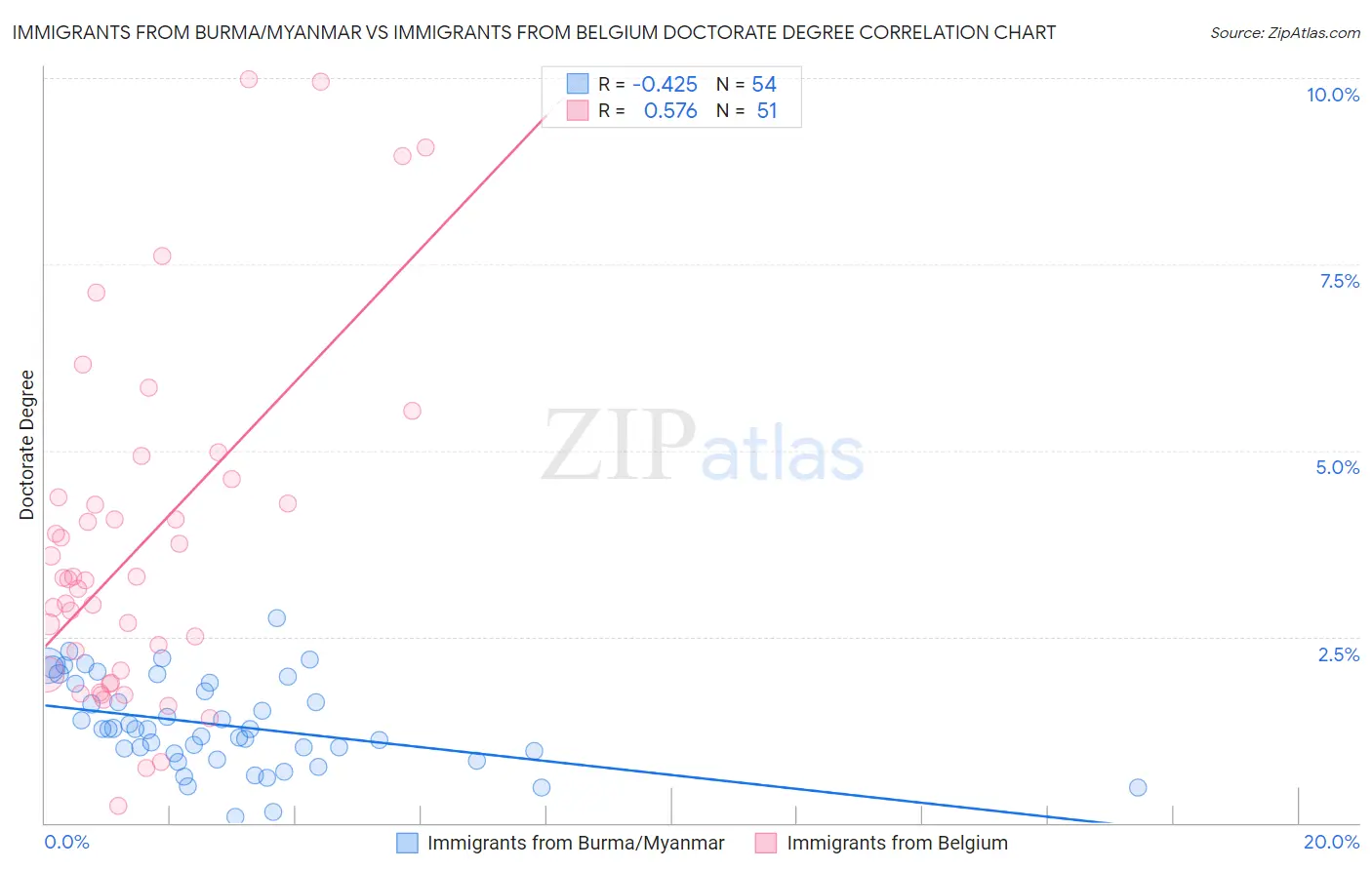 Immigrants from Burma/Myanmar vs Immigrants from Belgium Doctorate Degree