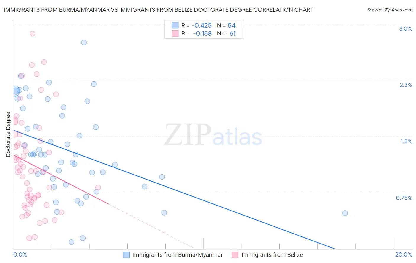 Immigrants from Burma/Myanmar vs Immigrants from Belize Doctorate Degree