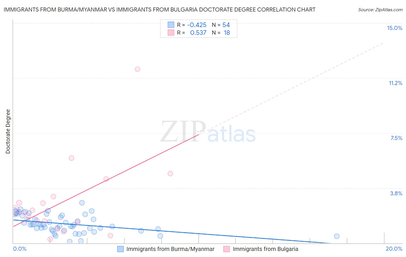 Immigrants from Burma/Myanmar vs Immigrants from Bulgaria Doctorate Degree