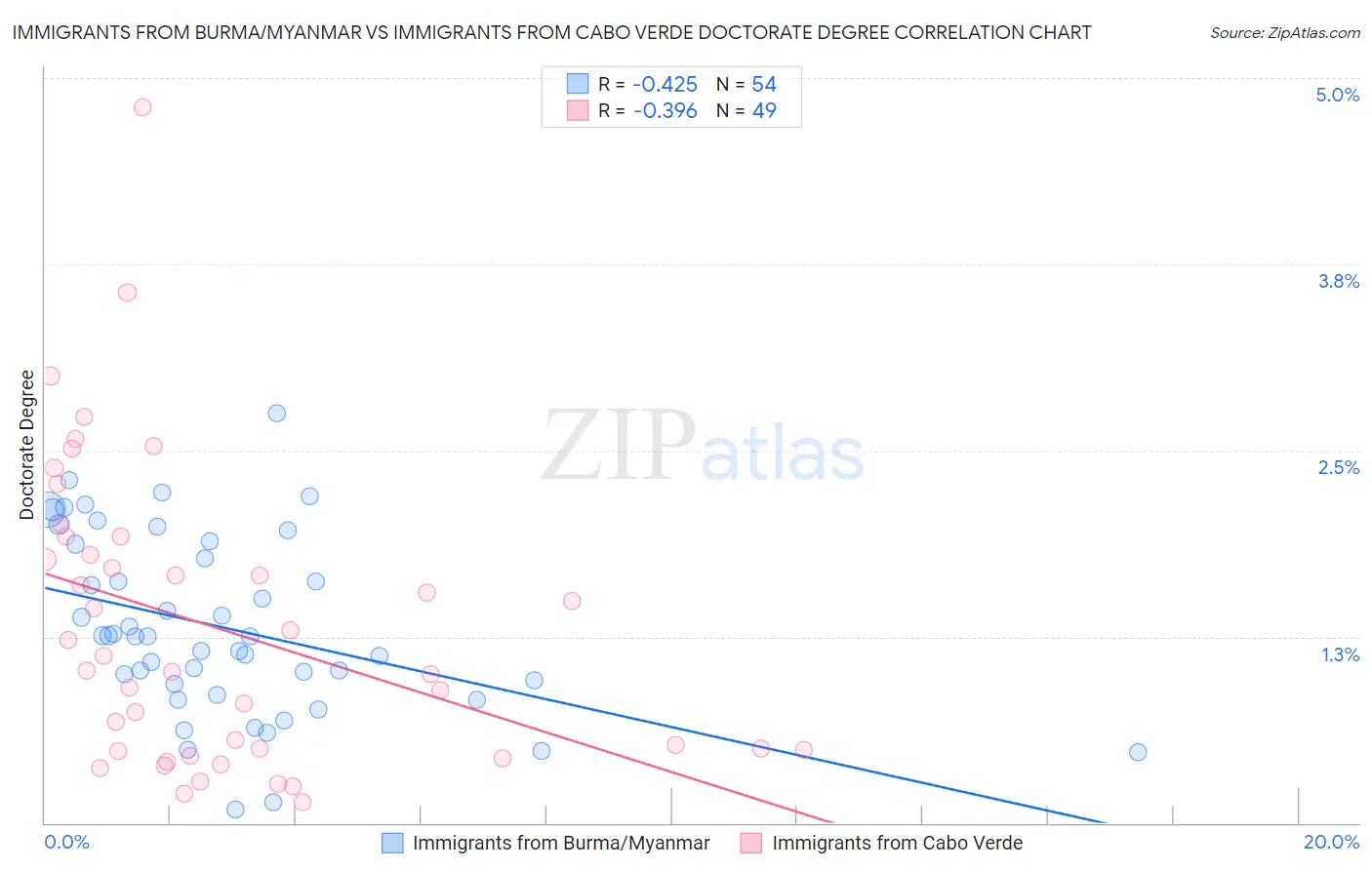 Immigrants from Burma/Myanmar vs Immigrants from Cabo Verde Doctorate Degree