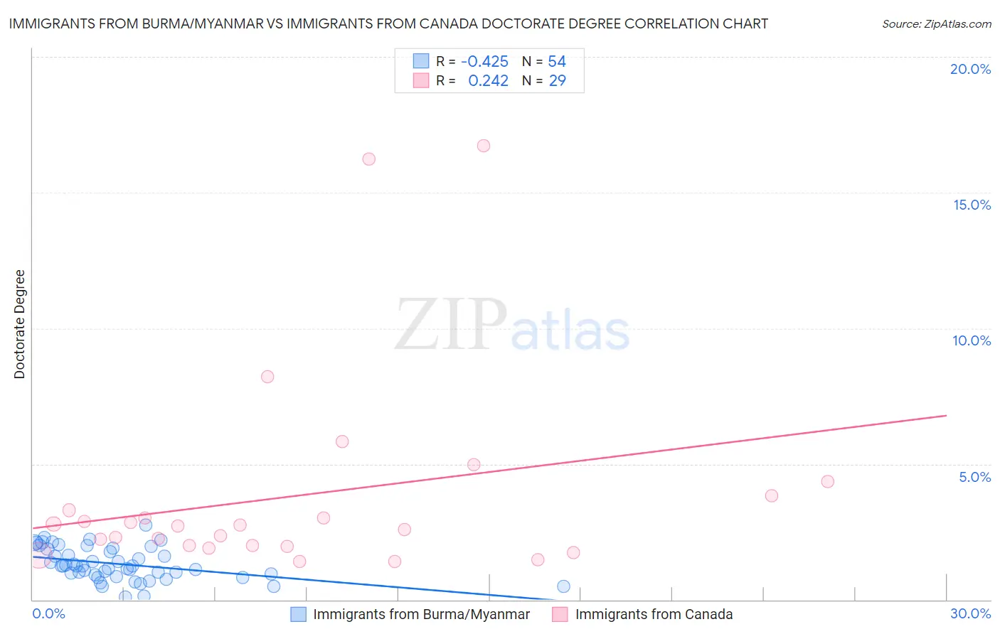 Immigrants from Burma/Myanmar vs Immigrants from Canada Doctorate Degree