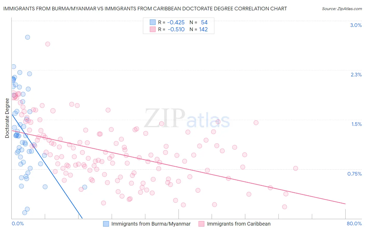 Immigrants from Burma/Myanmar vs Immigrants from Caribbean Doctorate Degree