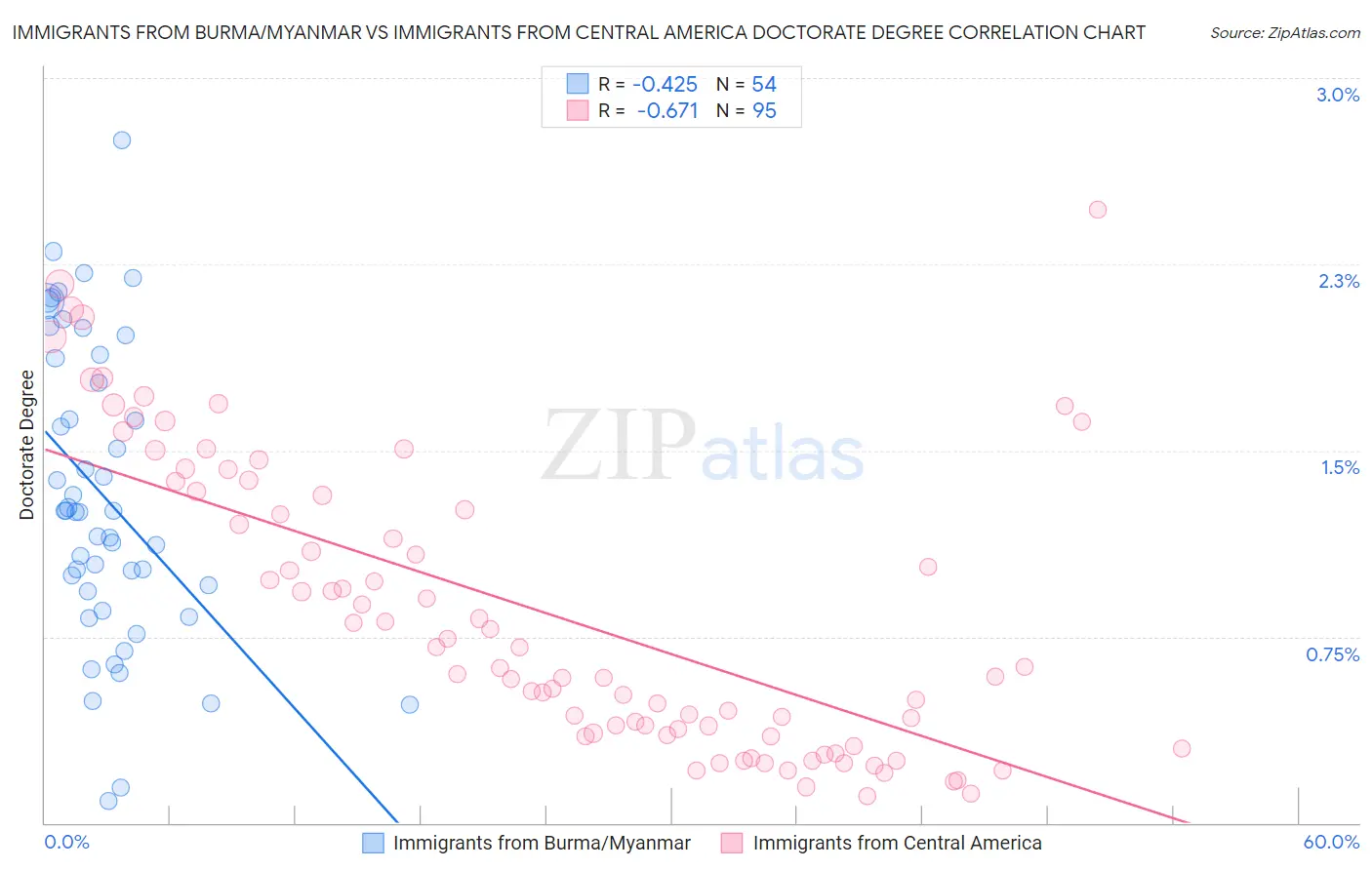 Immigrants from Burma/Myanmar vs Immigrants from Central America Doctorate Degree