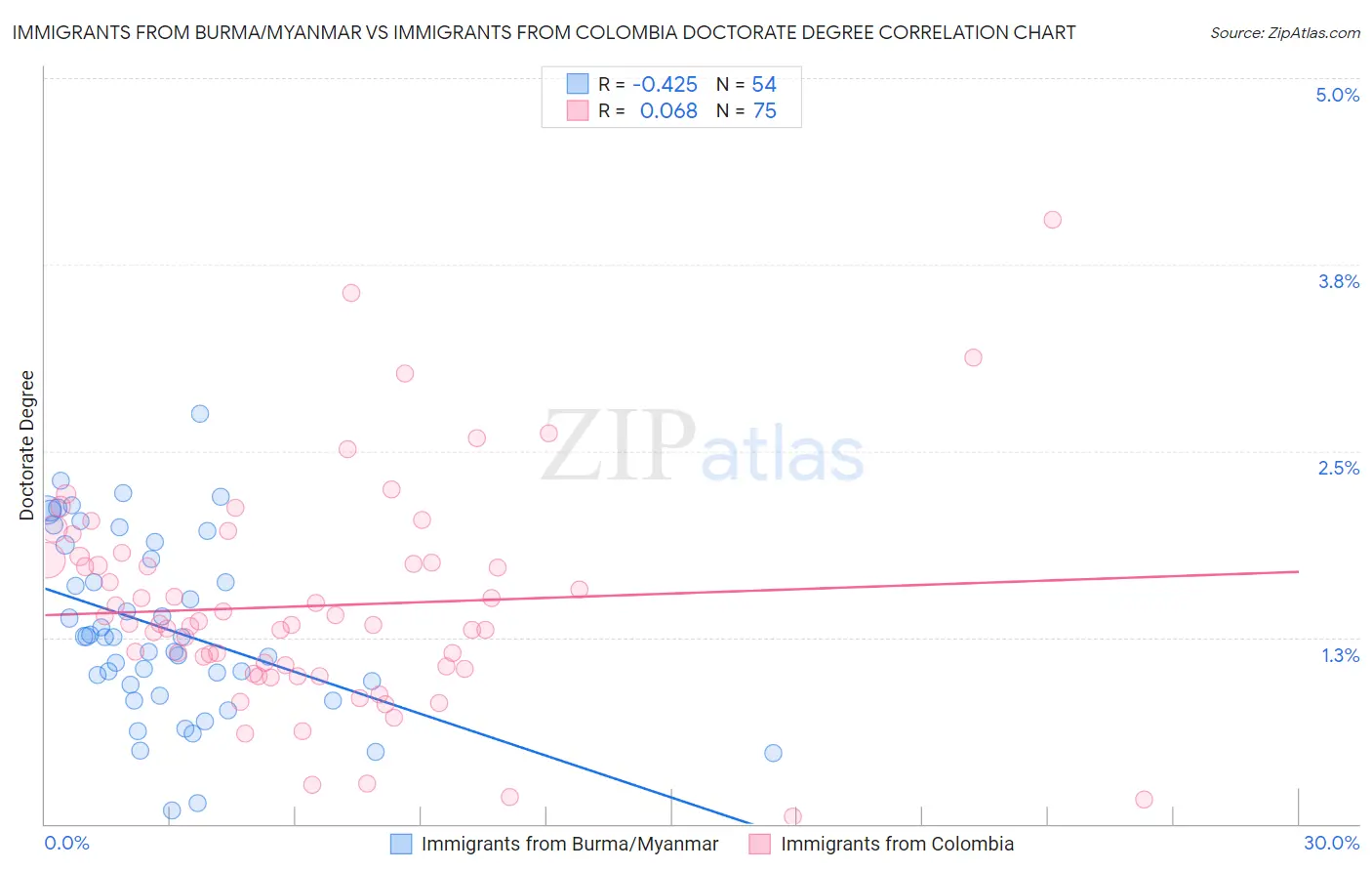 Immigrants from Burma/Myanmar vs Immigrants from Colombia Doctorate Degree