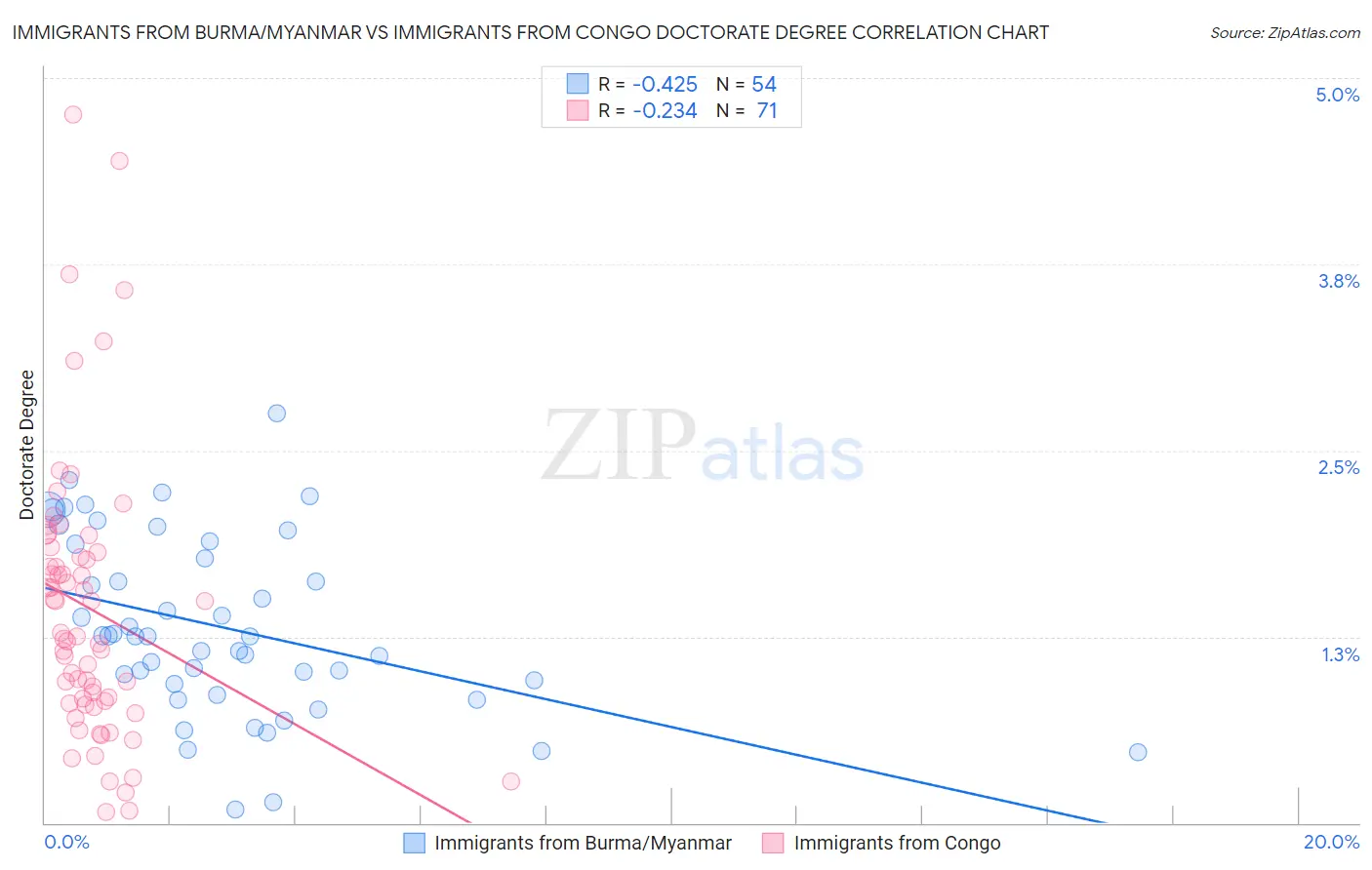 Immigrants from Burma/Myanmar vs Immigrants from Congo Doctorate Degree