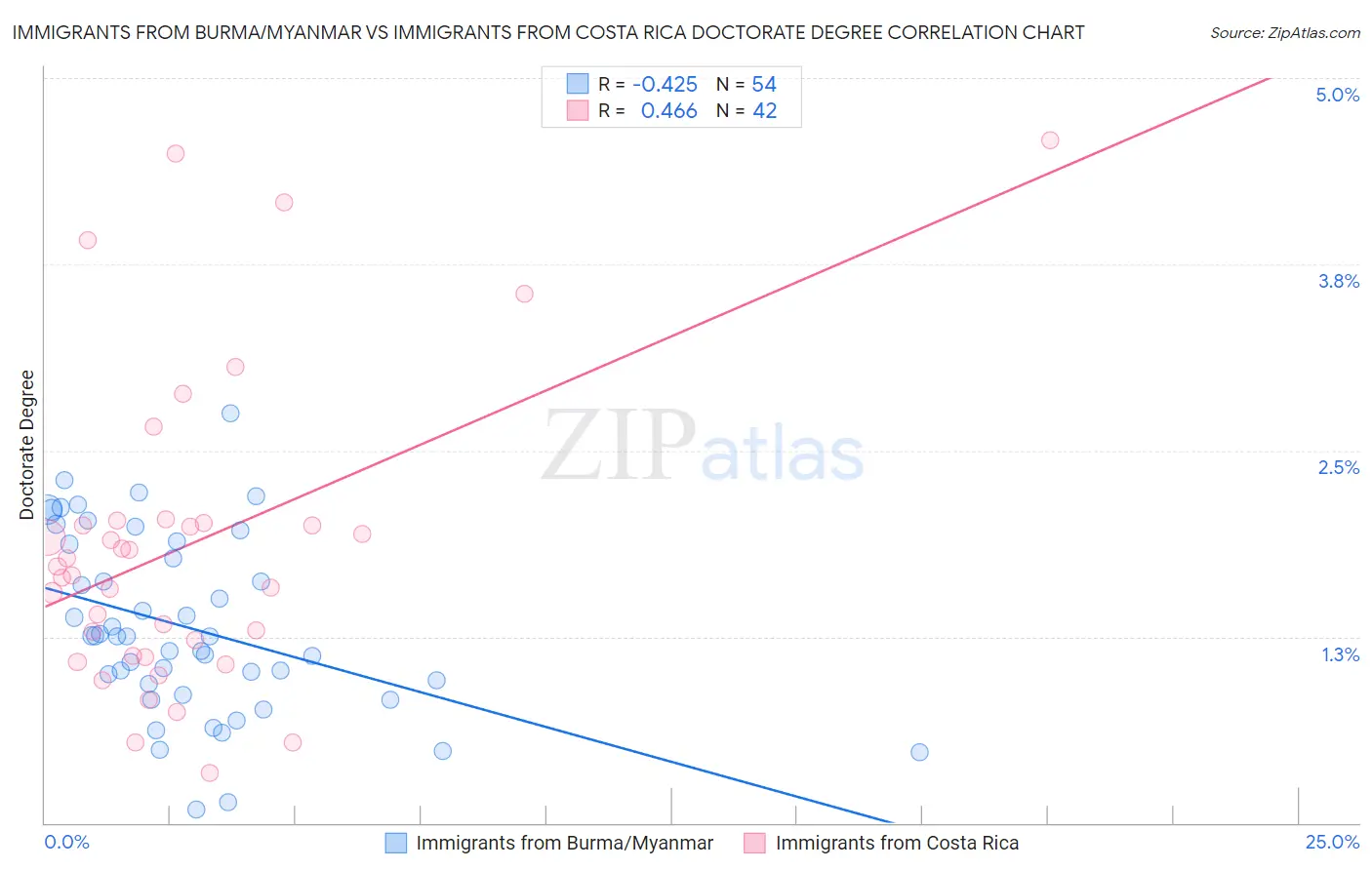 Immigrants from Burma/Myanmar vs Immigrants from Costa Rica Doctorate Degree