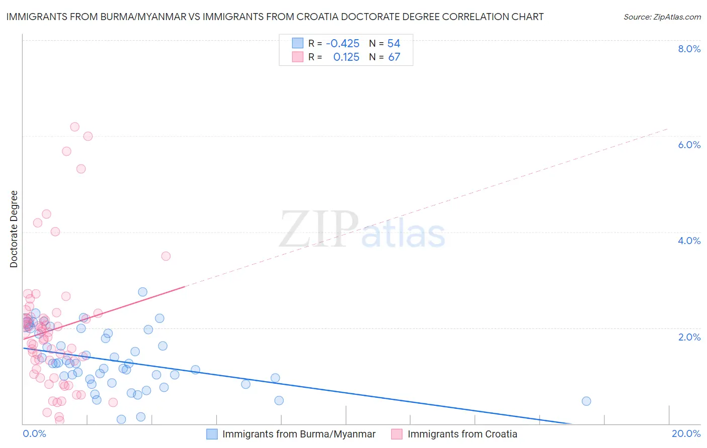 Immigrants from Burma/Myanmar vs Immigrants from Croatia Doctorate Degree