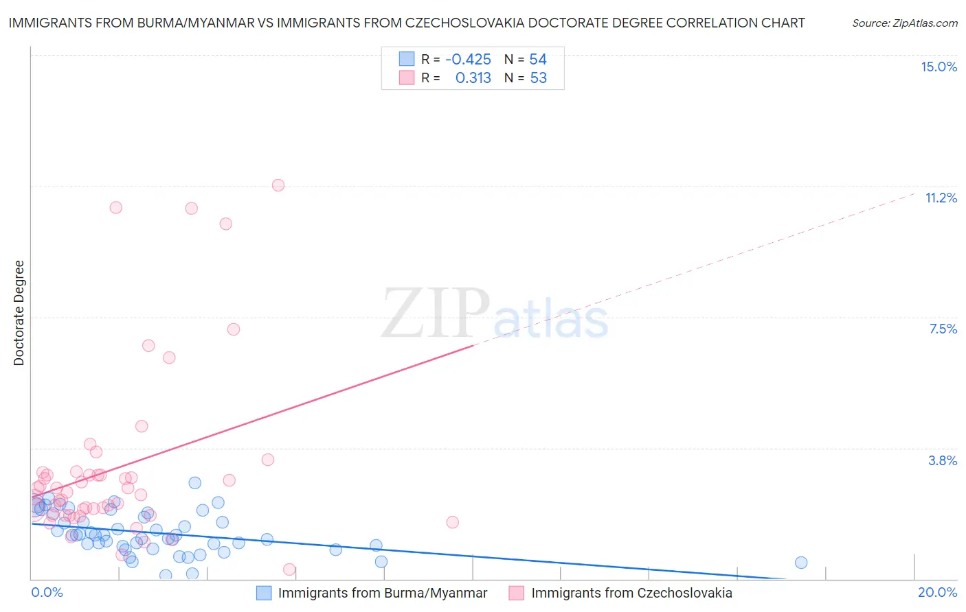 Immigrants from Burma/Myanmar vs Immigrants from Czechoslovakia Doctorate Degree