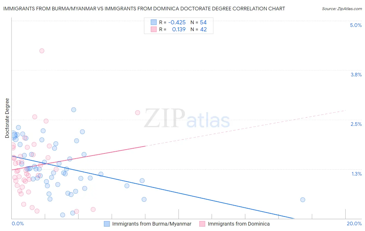 Immigrants from Burma/Myanmar vs Immigrants from Dominica Doctorate Degree