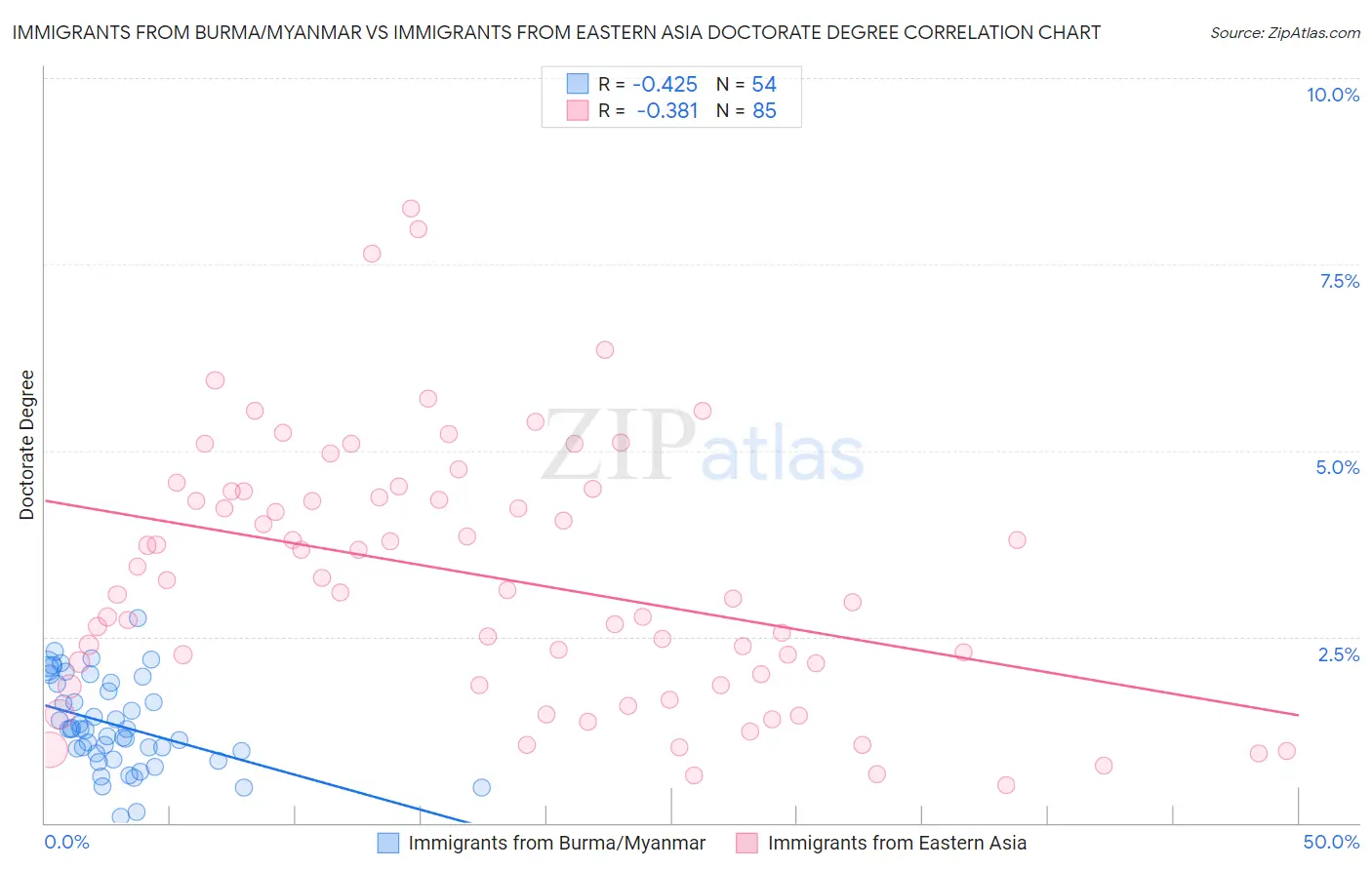 Immigrants from Burma/Myanmar vs Immigrants from Eastern Asia Doctorate Degree