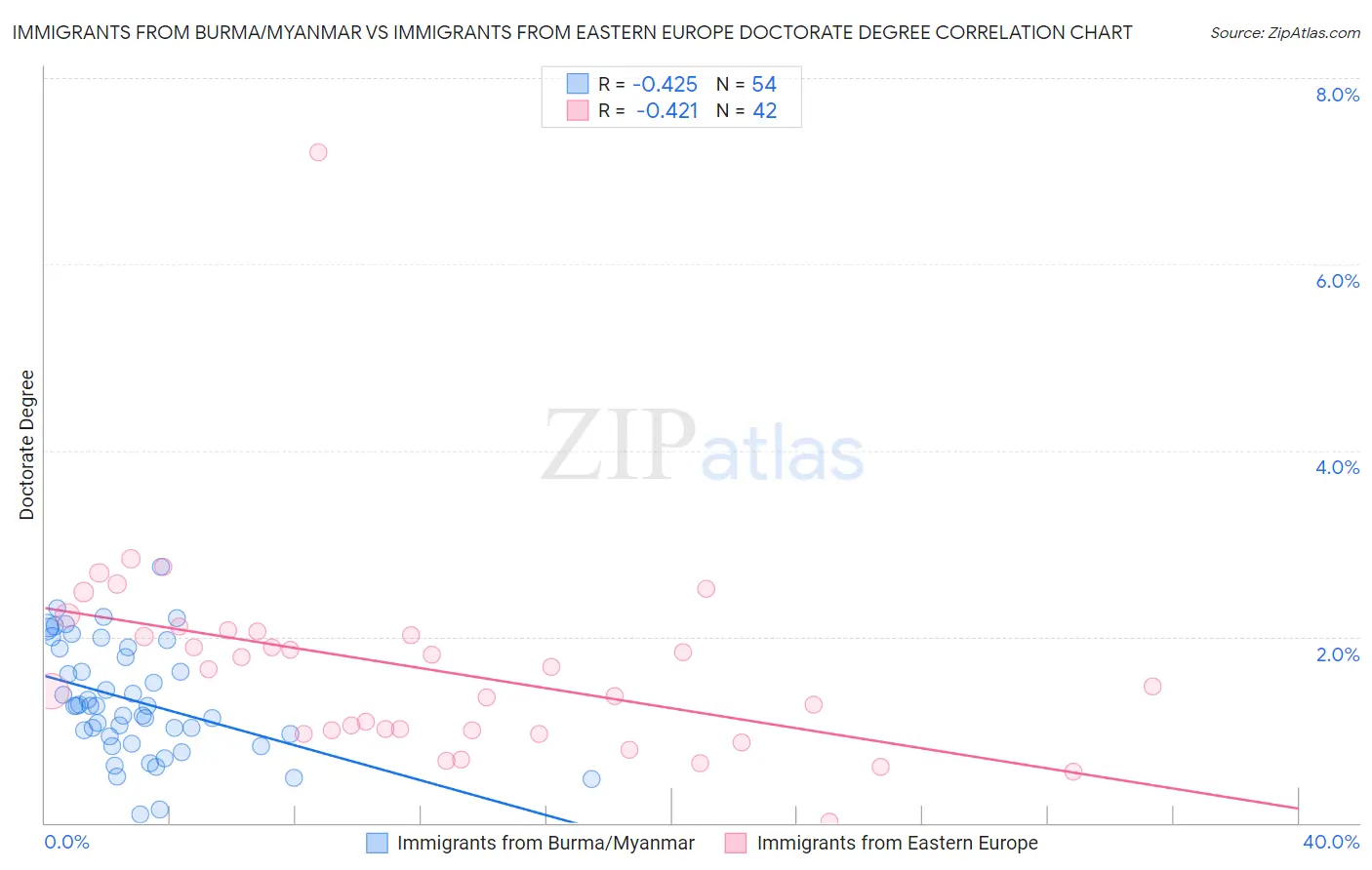 Immigrants from Burma/Myanmar vs Immigrants from Eastern Europe Doctorate Degree