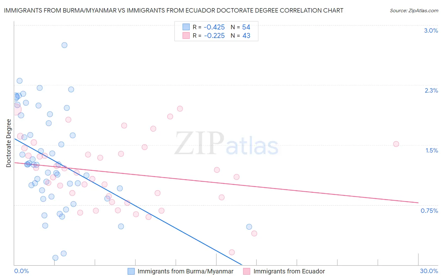 Immigrants from Burma/Myanmar vs Immigrants from Ecuador Doctorate Degree