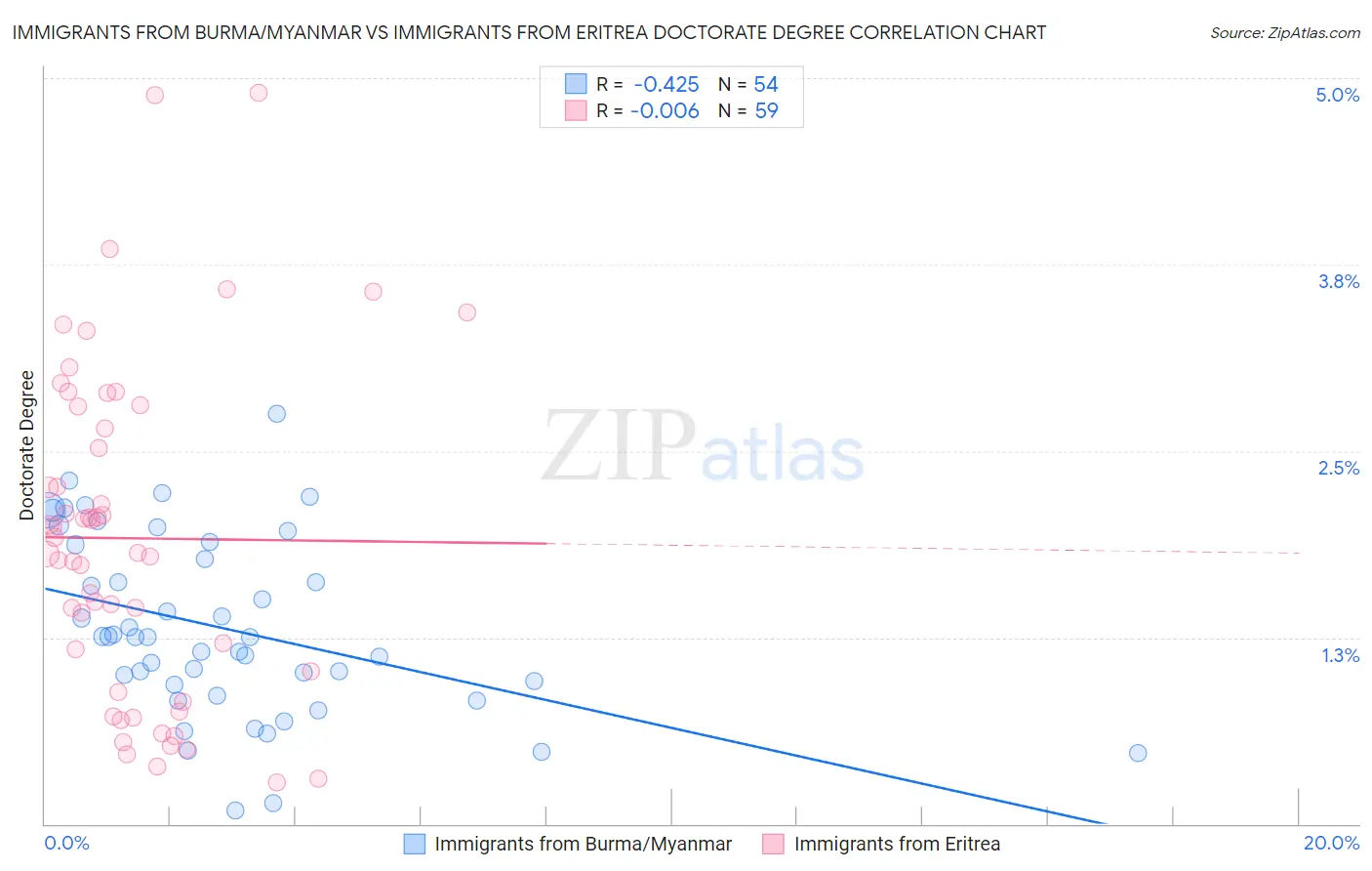 Immigrants from Burma/Myanmar vs Immigrants from Eritrea Doctorate Degree